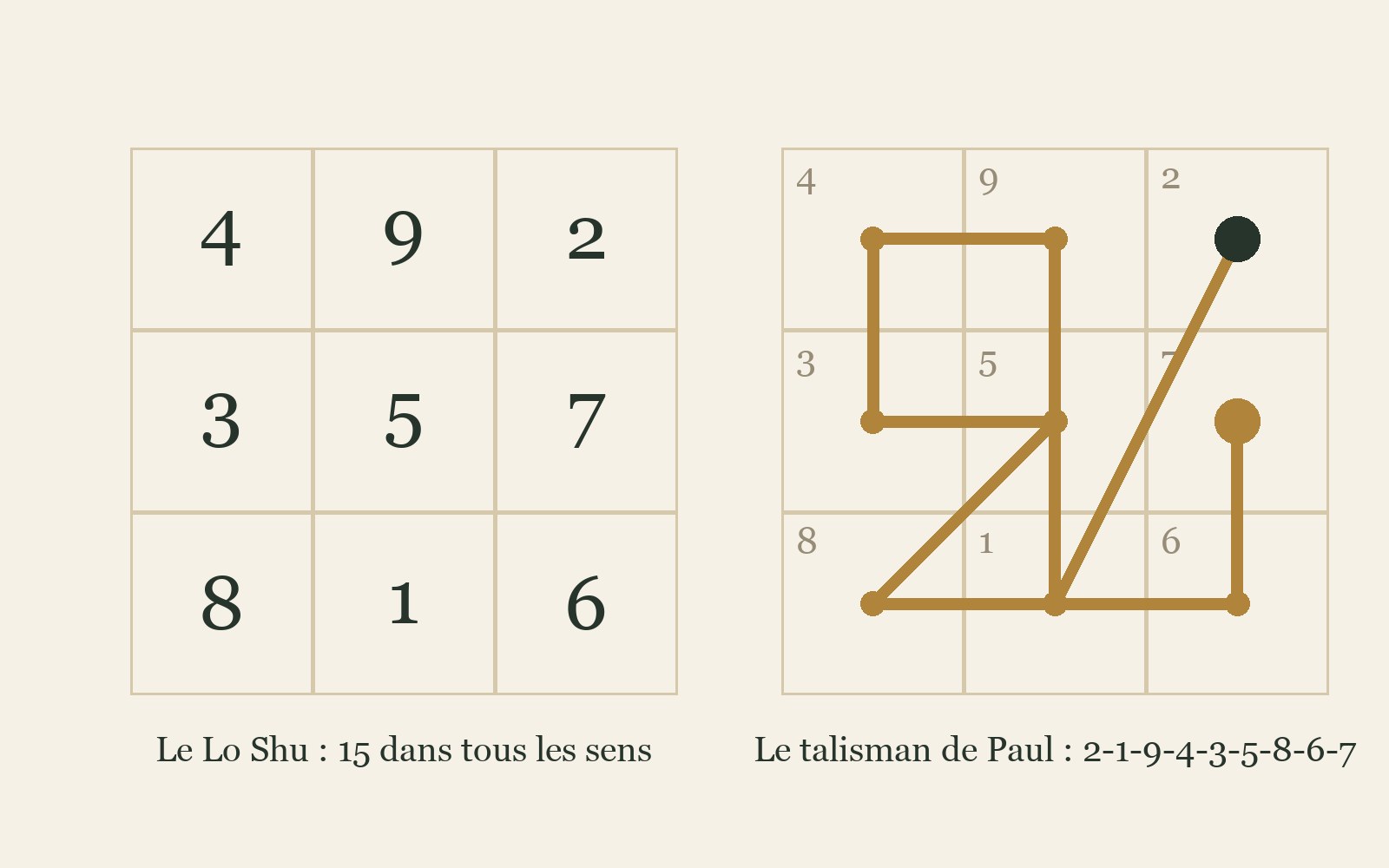 À gauche, le Lo Shu ; à droite, le talisman tracé pour l'exemple d'Antoine, du point noir au point doré.