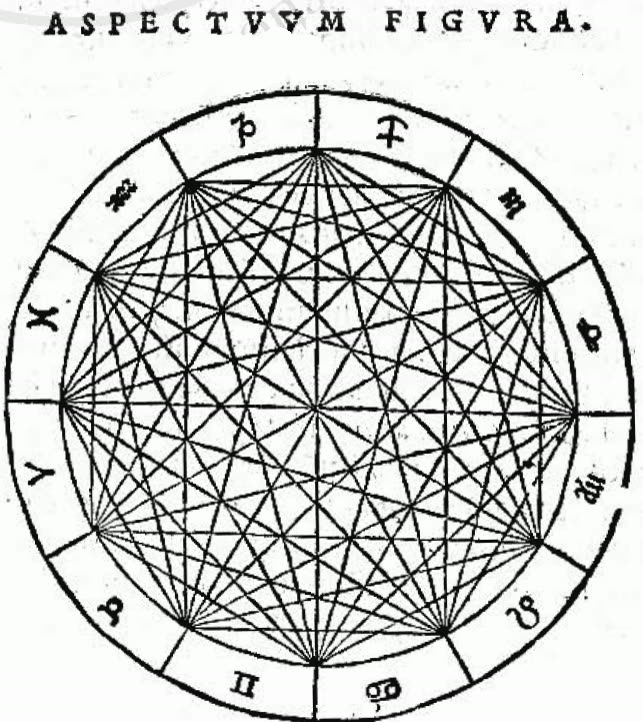 Les angles qui relient les planètes entre elles, d'après la Tétrabible de Ptolémée, édition de Bâle, 1533 (Wikimedia Commons, domaine public).