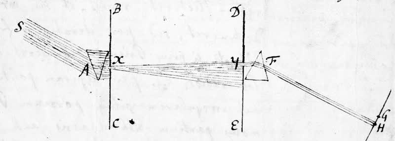 L'expérience du double prisme d'Isaac Newton : la lumière blanche se décompose en couleurs (domaine public).