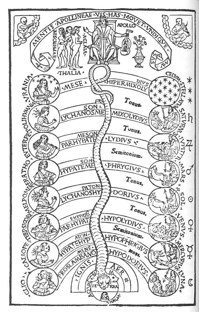 L'harmonie des sphères : les planètes et les notes de la gamme, gravure de 1496 (domaine public)