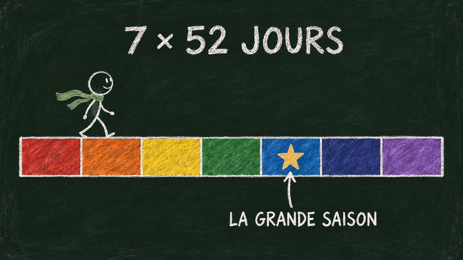 Sept fois 52 jours, et une seule grande saison.